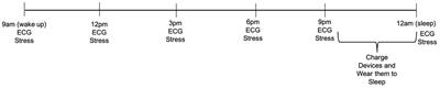 Can heart rate variability data from the Apple Watch electrocardiogram quantify stress?